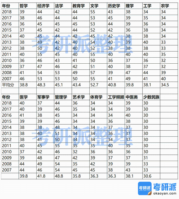 考研英語二國(guó)家線【匯總2007-2018年】