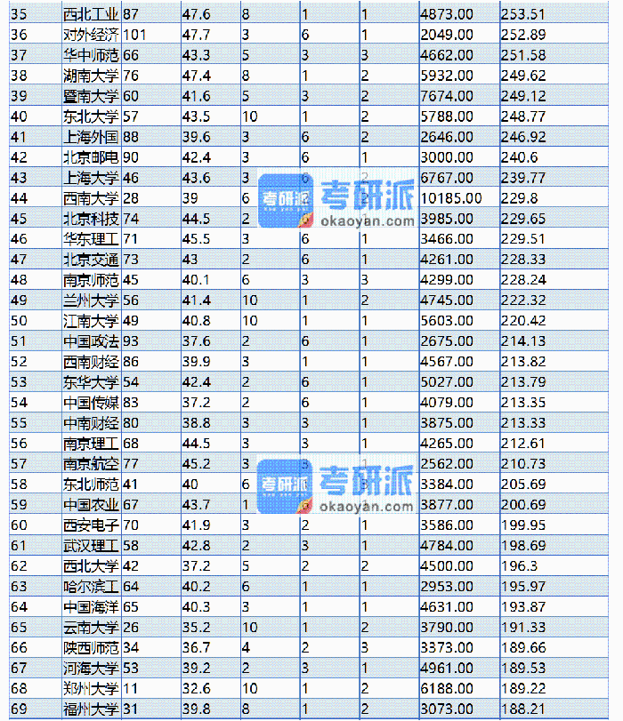 考研難度大學(xué)排名