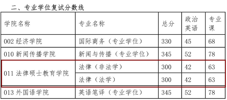 西北政法大學(xué)2015年碩士研究生復(fù)試分?jǐn)?shù)線(xiàn)（專(zhuān)碩）