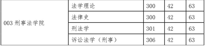 西北政法大學(xué)2015年碩士研究生復(fù)試分?jǐn)?shù)線(xiàn)（學(xué)碩）