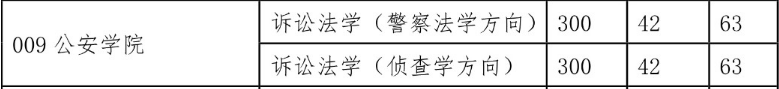 西北政法大學(xué)2015年碩士研究生復(fù)試分?jǐn)?shù)線(xiàn)（學(xué)碩）