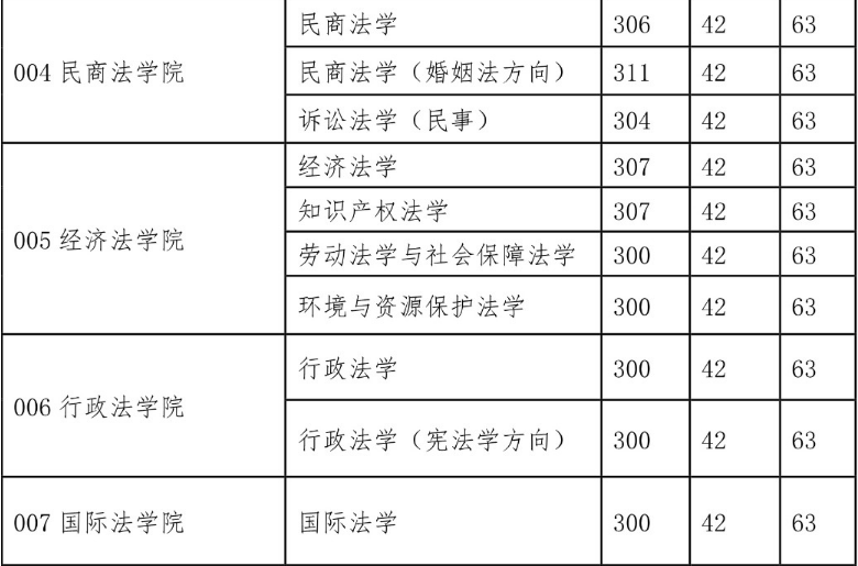 西北政法大學(xué)2015年碩士研究生復(fù)試分?jǐn)?shù)線(xiàn)（學(xué)碩）