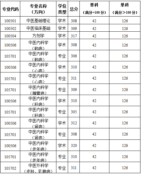 2019陜西中醫(yī)藥大學(xué)研究生分數(shù)線（含2016-2019歷年復(fù)試）