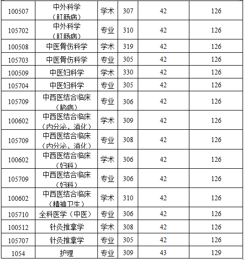 2019陜西中醫(yī)藥大學(xué)研究生分數(shù)線（含2016-2019歷年復(fù)試）