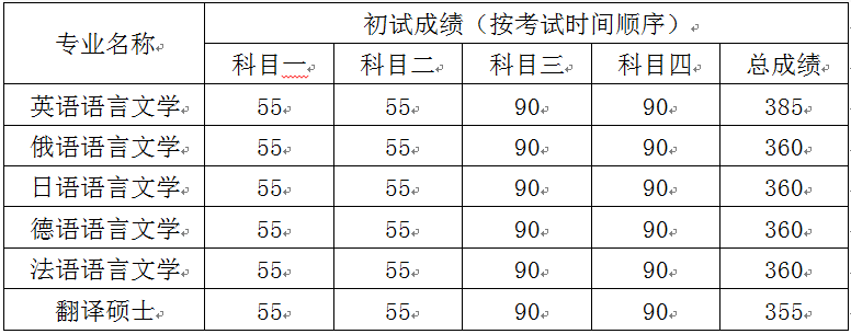 考生進(jìn)入復(fù)試的初試成績(jī)基本要求.png