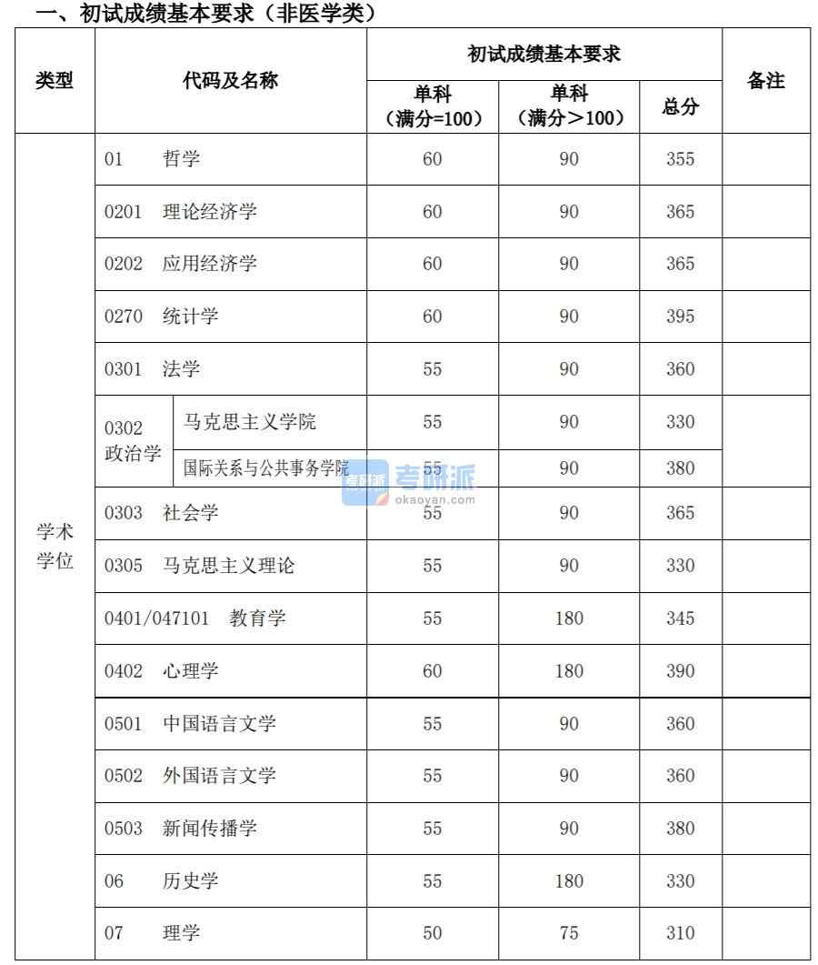 復(fù)旦大學(xué) 2020 年碩士研究生招生考試 考生進(jìn)入復(fù)試的初試成績基本要求  經(jīng)學(xué)校研究生招生工作領(lǐng)導(dǎo)小組審議批準(zhǔn)，現(xiàn)將我校 2020 年碩士研究生招 生考試考生進(jìn)入復(fù)試的初試成績基本要求和有關(guān)說明公布如下：