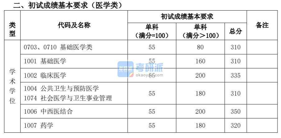 2020復(fù)旦大學(xué)考研分?jǐn)?shù)線(研究生復(fù)試分?jǐn)?shù)線)