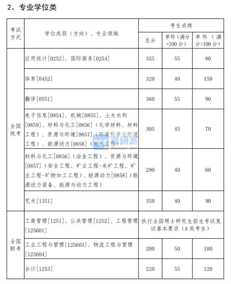 2020東北大學(xué)考研分?jǐn)?shù)線(研究生復(fù)試分?jǐn)?shù)線)