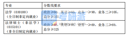 2020同濟(jì)大學(xué)上海國際知識產(chǎn)權(quán)學(xué)院碩士研究生復(fù)試分?jǐn)?shù)基本要求