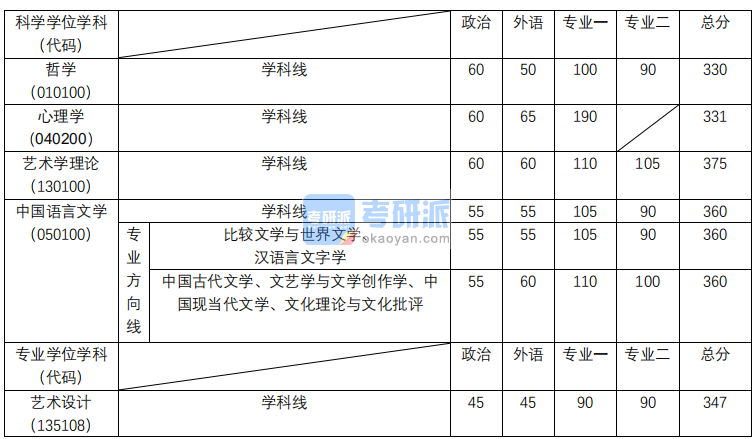 同濟(jì)大學(xué)2020年人文學(xué)院碩士研究生考研復(fù)試分?jǐn)?shù)線