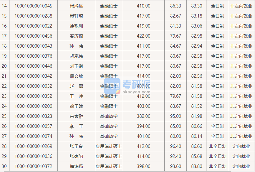 北京大學金融碩士（數(shù)學科學學院）2020年研究生錄取分數(shù)線