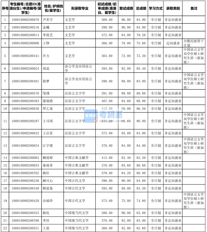 北京大學(xué)漢語言文字學(xué)2020年研究生錄取分?jǐn)?shù)線