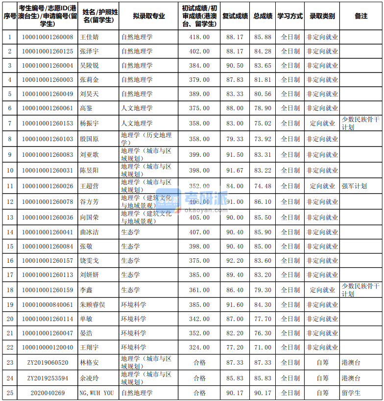 北京大學自然地理學2020年研究生錄取分數(shù)線