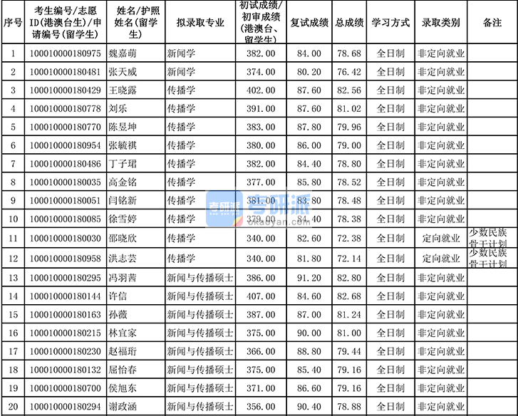 北京大學(xué)傳播學(xué)2020年研究生錄取分?jǐn)?shù)線