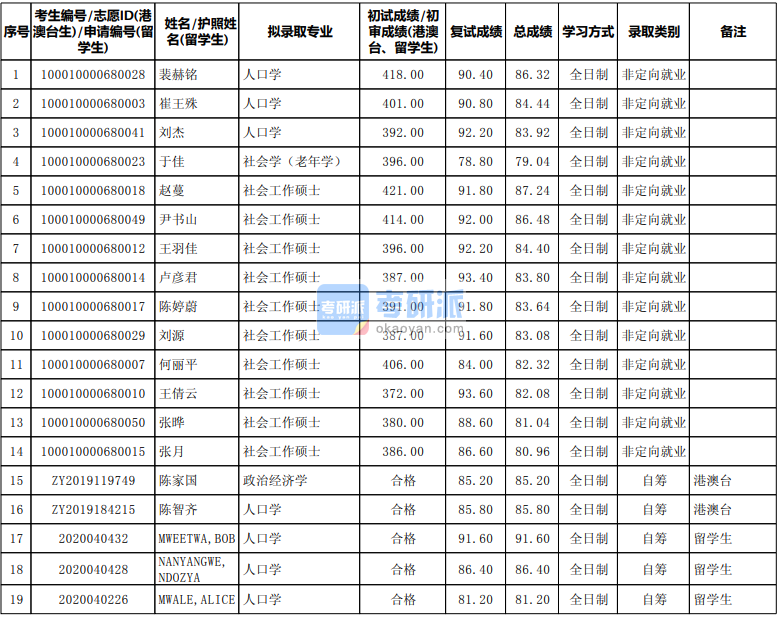 北京大學政治經(jīng)濟學2020年研究生錄取分數(shù)線