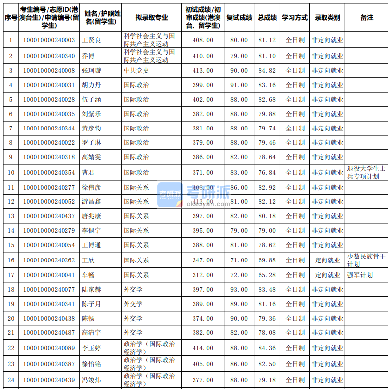 北京大學(xué)中共黨史2020年研究生錄取分?jǐn)?shù)線