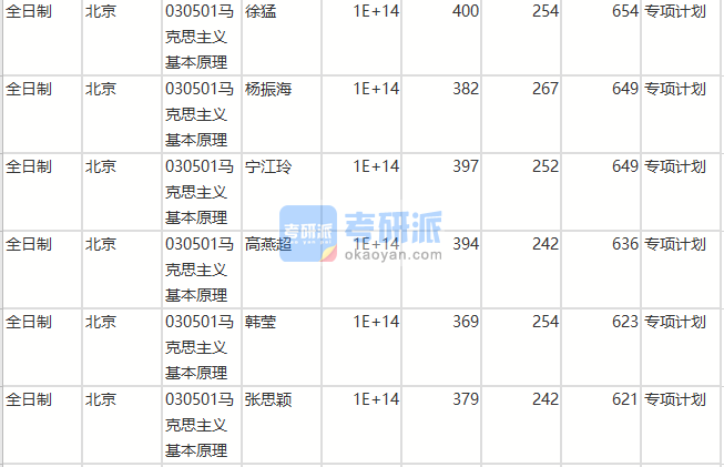 北京師范大學(xué)馬克思主義基本原理2020年研究生錄取分數(shù)線