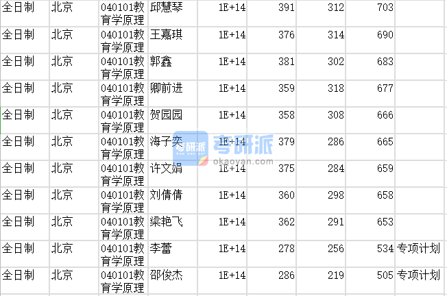 北京師范大學教育學原理2020年研究生錄取分數(shù)線