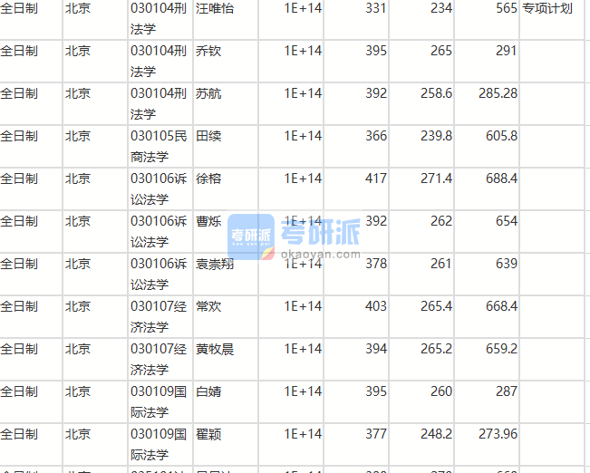 北京師范大學(xué)國(guó)際法學(xué)2020年研究生錄取分?jǐn)?shù)線