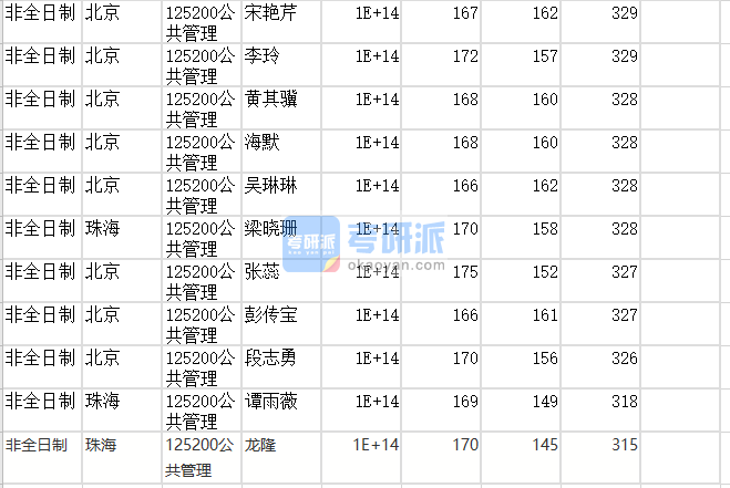 北京師范大學公共管理2020年研究生錄取分數(shù)線