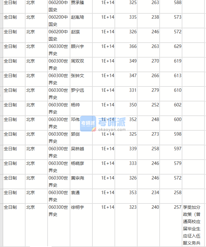 北京師范大學中國史2020年研究生錄取分數(shù)線