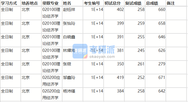 北京師范大學(xué)理論經(jīng)濟(jì)學(xué)2020年研究生錄取分?jǐn)?shù)線