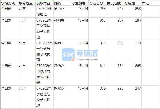 北京師范大學粒子物理與原子核物理2020年研究生錄取分數(shù)線