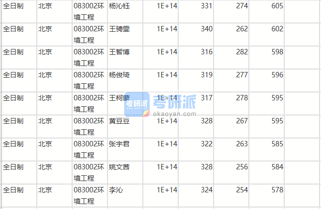 北京師范大學(xué)環(huán)境工程2020年研究生錄取分數(shù)線