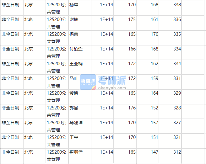 北京師范大學公共管理2020年研究生錄取分數(shù)線