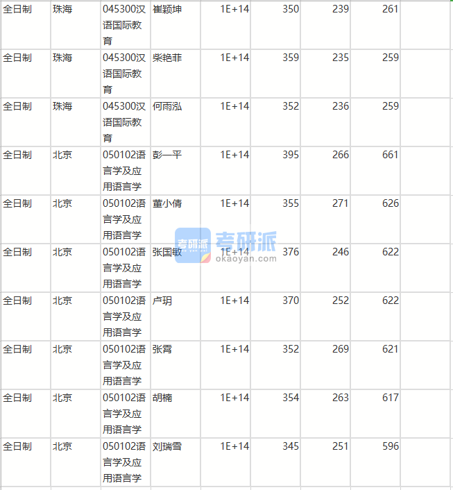 北京師范大學(xué)語(yǔ)言學(xué)及應(yīng)用語(yǔ)言學(xué)2020年研究生錄取分?jǐn)?shù)線