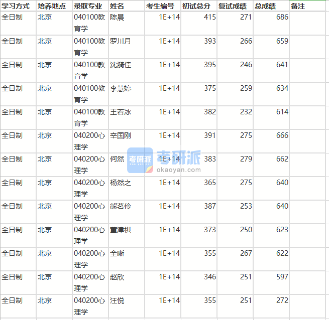 北京師范大學(xué)教育學(xué)2020年研究生錄取分?jǐn)?shù)線