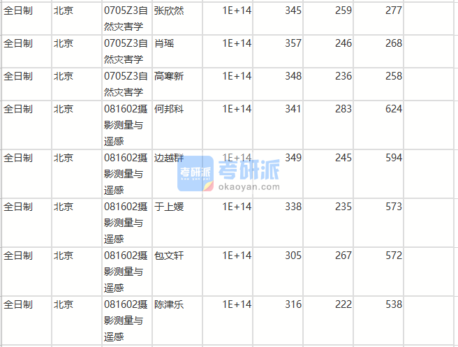 北京師范大學(xué)自然災(zāi)害學(xué)2020年研究生錄取分?jǐn)?shù)線