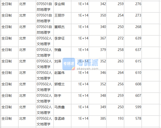 北京師范大學(xué)自然地理學(xué)2020年研究生錄取分?jǐn)?shù)線