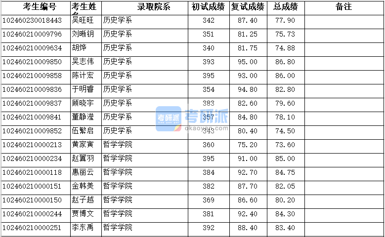 復(fù)旦大學(xué)哲學(xué)學(xué)院2020年研究生錄取分?jǐn)?shù)線