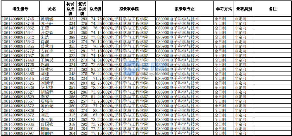 電子科技大學電子科學與技術(shù)2020年研究生錄取分數(shù)線