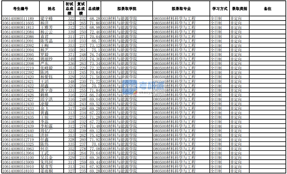 電子科技大學材料科學與工程2020年研究生錄取分數(shù)線