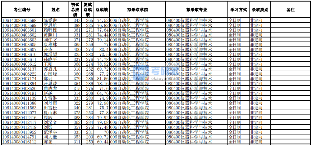 電子科技大學儀器科學與技術2020年研究生錄取分數(shù)線