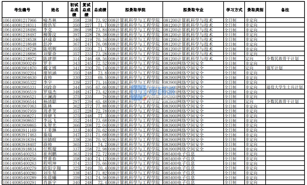 電子科技大學(xué)計(jì)算機(jī)科學(xué)與技術(shù)2020年研究生錄取分?jǐn)?shù)線(xiàn)