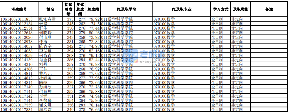 電子科技大學數(shù)學2020年研究生錄取分數(shù)線