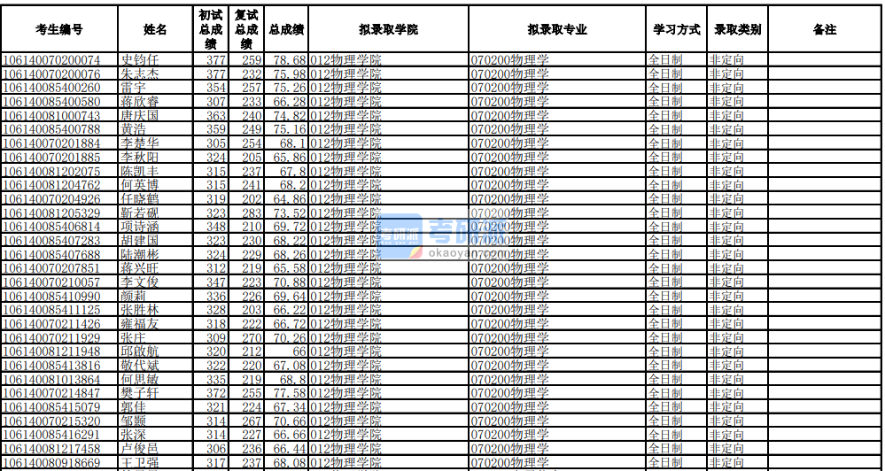 電子科技大學物理學2020年研究生錄取分數(shù)線