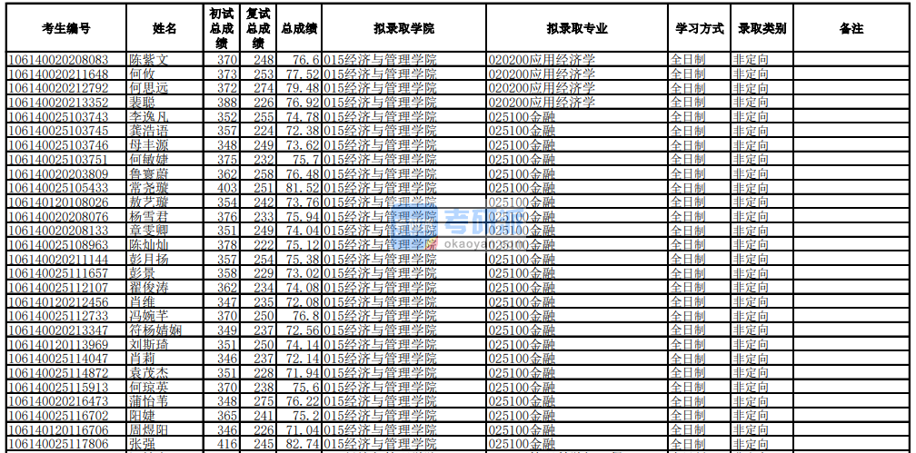 電子科技大學(xué)應(yīng)用經(jīng)濟(jì)學(xué)2020年研究生錄取分?jǐn)?shù)線