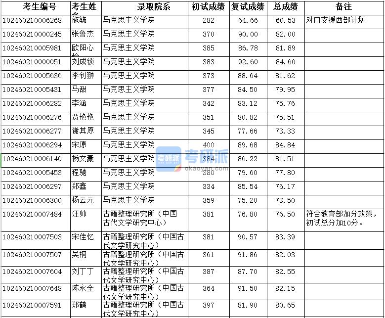 復旦大學馬克思主義學院2020年研究生錄取分數(shù)線