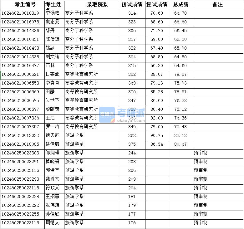 復(fù)旦大學(xué)高等教育研究所2020年研究生錄取分?jǐn)?shù)線