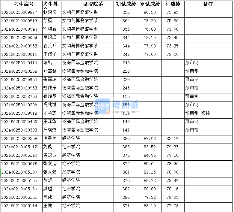 復旦大學文物與博物館學系2020年研究生錄取分數(shù)線