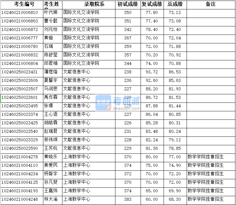 復旦大學文獻信息中心2020年研究生錄取分數(shù)線