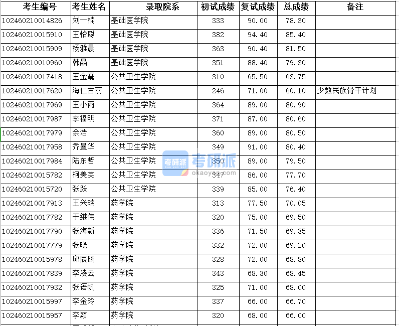 復旦大學基礎醫(yī)學院2020年研究生錄取分數(shù)線