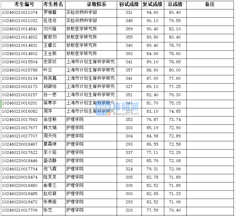 復(fù)旦大學(xué)護理學(xué)院2020年研究生錄取分數(shù)線