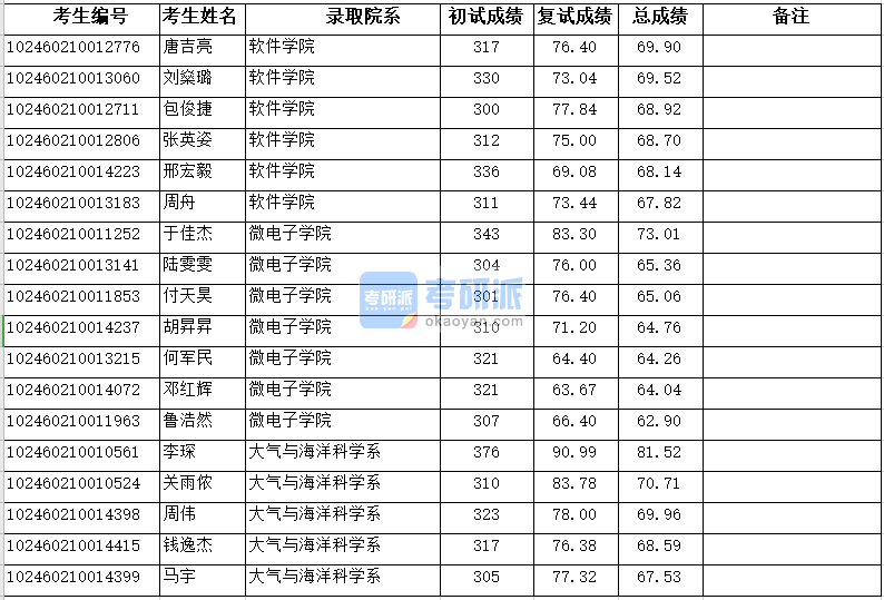 復(fù)旦大學(xué)微電子學(xué)院2020年研究生錄取分數(shù)線