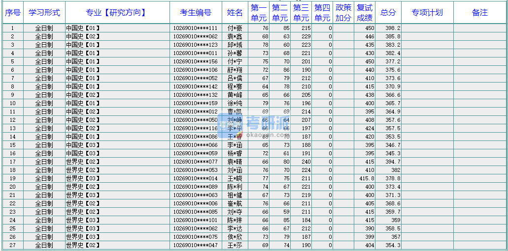 華東師范大學中國史2020年研究生錄取分數(shù)線