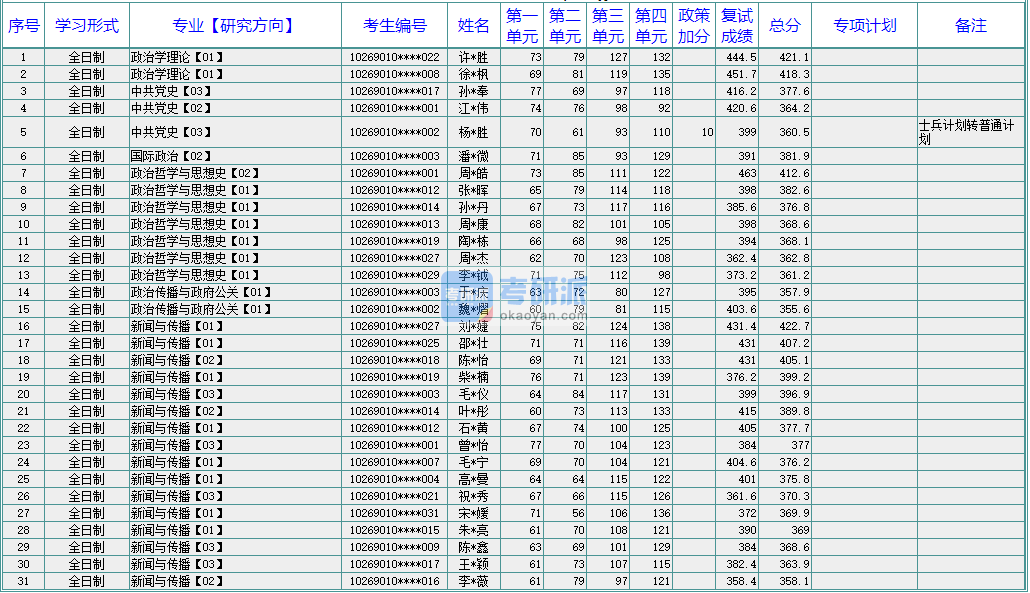 華東師范大學政治哲學與思想史2020年研究生錄取分數(shù)線